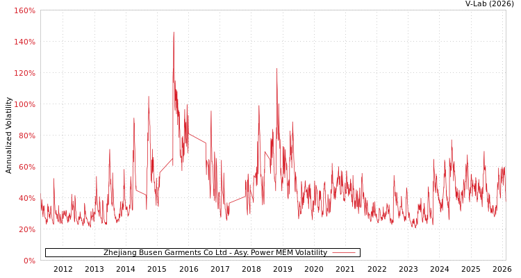 graph of Zhejiang Busen Garments Co Ltd APMEM