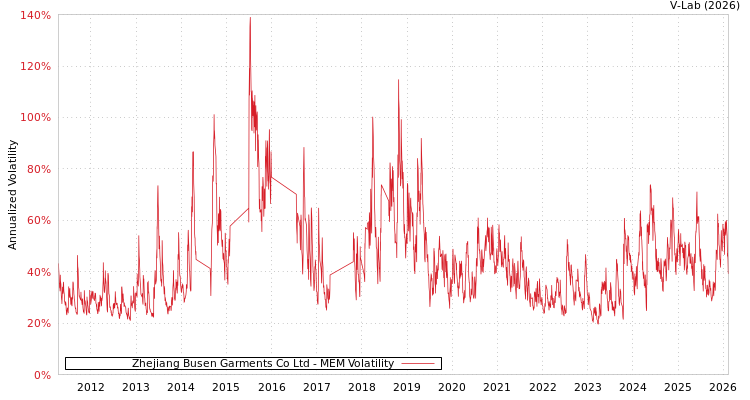graph of Zhejiang Busen Garments Co Ltd MEM
