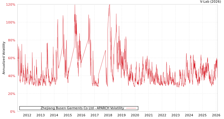 graph of Zhejiang Busen Garments Co Ltd APARCH