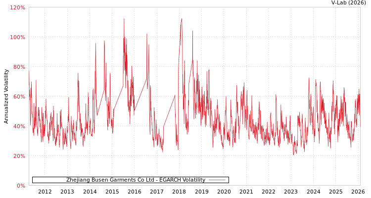 graph of Zhejiang Busen Garments Co Ltd EGARCH