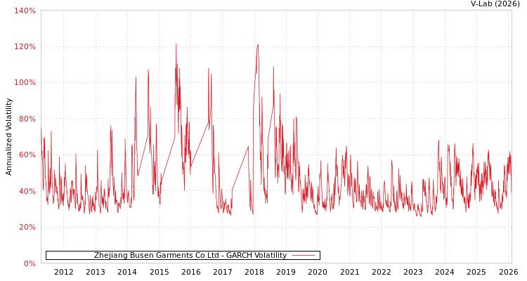graph of Zhejiang Busen Garments Co Ltd GARCH