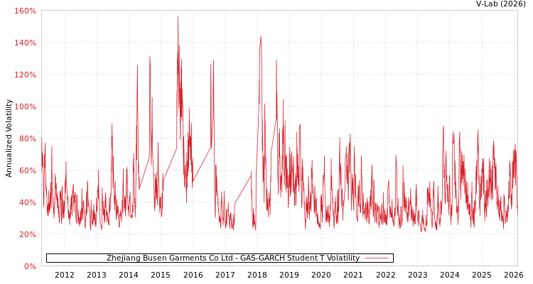 graph of Zhejiang Busen Garments Co Ltd GAS-GARCH-T