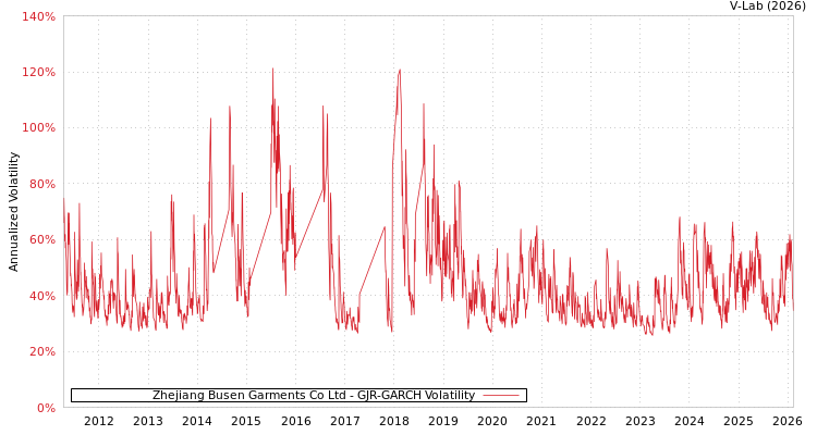 graph of Zhejiang Busen Garments Co Ltd GJR-GARCH