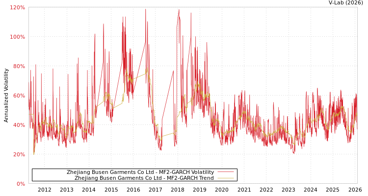 graph of Zhejiang Busen Garments Co Ltd MF2-GARCH
