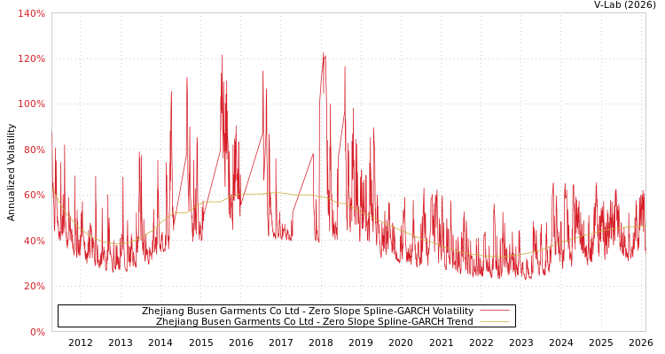 graph of Zhejiang Busen Garments Co Ltd S0GARCH
