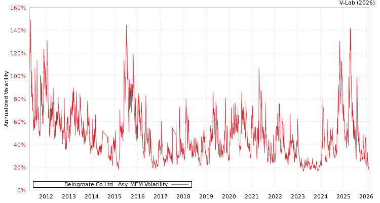graph of Beingmate Co Ltd AMEM