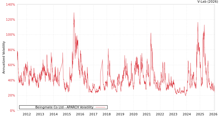 graph of Beingmate Co Ltd APARCH