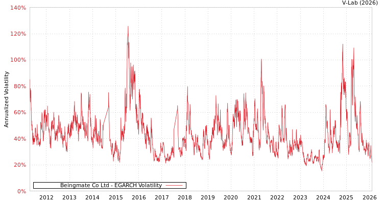 graph of Beingmate Co Ltd EGARCH