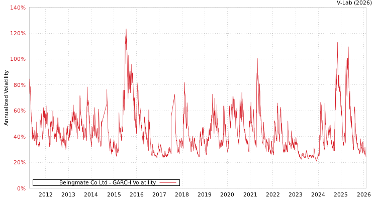 graph of Beingmate Co Ltd GARCH