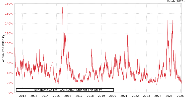 graph of Beingmate Co Ltd GAS-GARCH-T