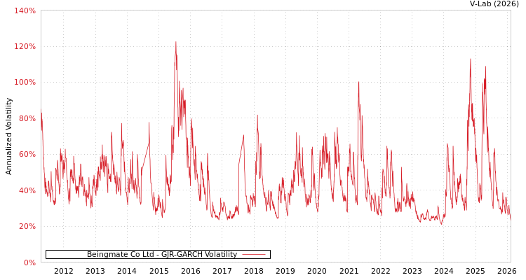 graph of Beingmate Co Ltd GJR-GARCH