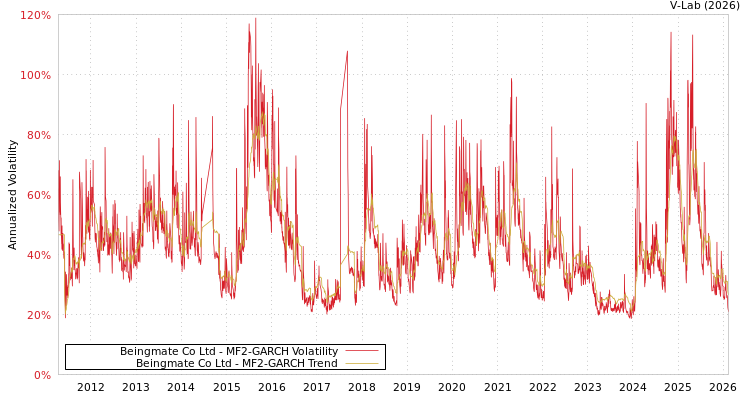 graph of Beingmate Co Ltd MF2-GARCH