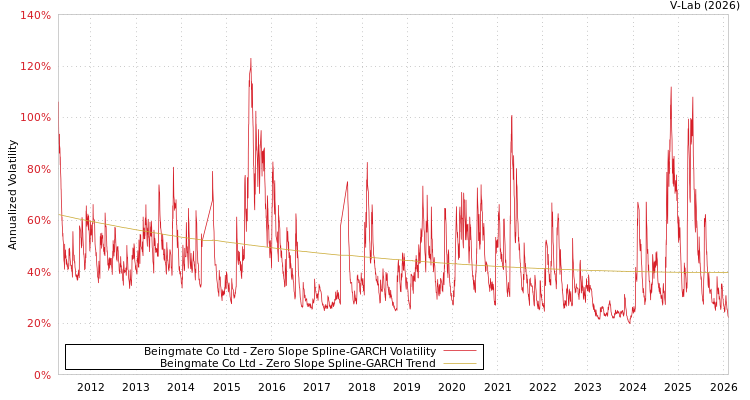 graph of Beingmate Co Ltd S0GARCH