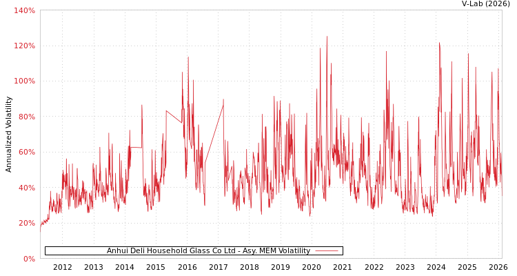 graph of Anhui Deli Household Glass Co Ltd AMEM