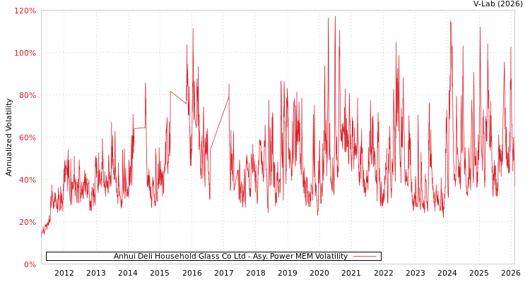 graph of Anhui Deli Household Glass Co Ltd APMEM