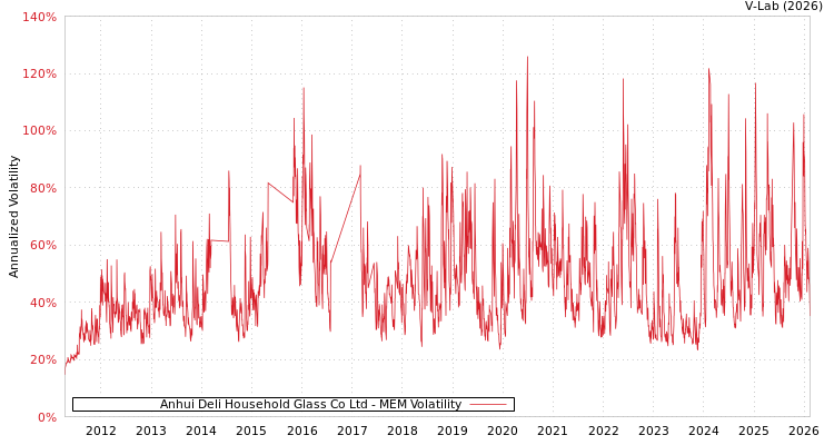 graph of Anhui Deli Household Glass Co Ltd MEM