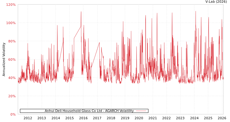 graph of Anhui Deli Household Glass Co Ltd AGARCH