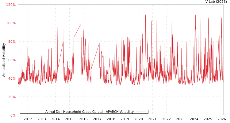 graph of Anhui Deli Household Glass Co Ltd APARCH