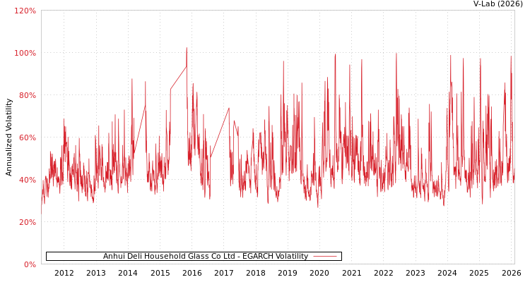 graph of Anhui Deli Household Glass Co Ltd EGARCH