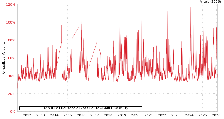 graph of Anhui Deli Household Glass Co Ltd GARCH