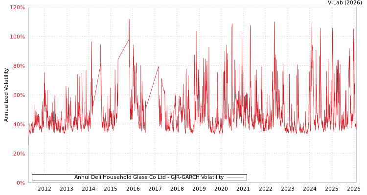 graph of Anhui Deli Household Glass Co Ltd GJR-GARCH