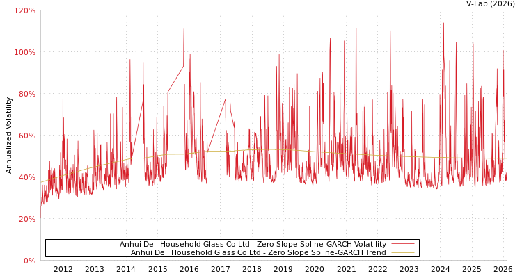graph of Anhui Deli Household Glass Co Ltd S0GARCH