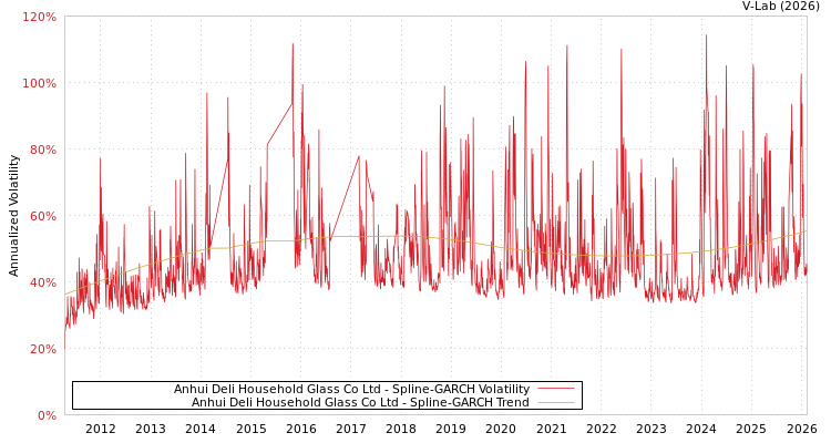 graph of Anhui Deli Household Glass Co Ltd SGARCH