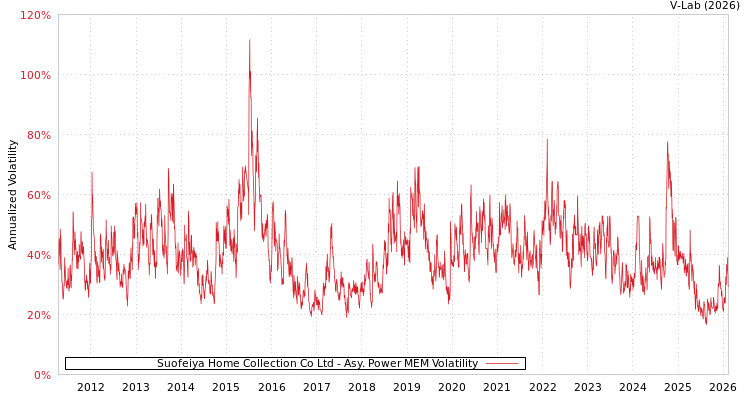 graph of Suofeiya Home Collection Co Ltd APMEM