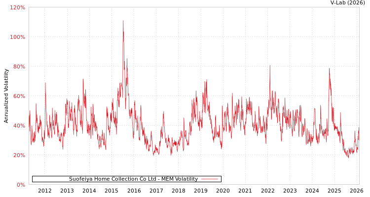 graph of Suofeiya Home Collection Co Ltd MEM