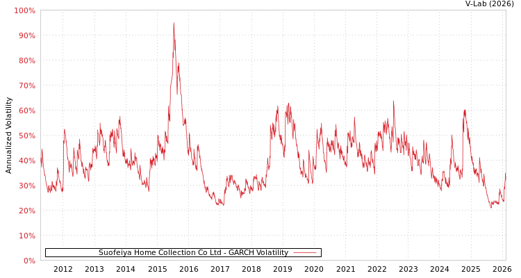 graph of Suofeiya Home Collection Co Ltd GARCH