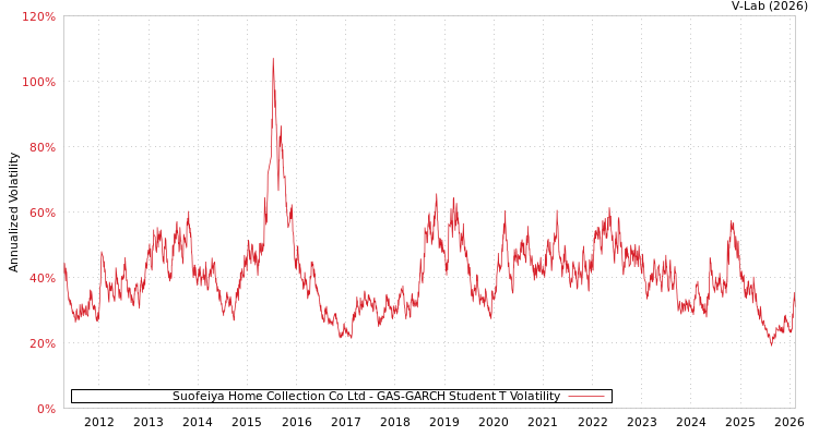 graph of Suofeiya Home Collection Co Ltd GAS-GARCH-T
