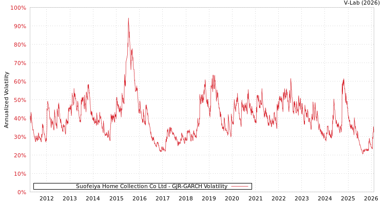 graph of Suofeiya Home Collection Co Ltd GJR-GARCH