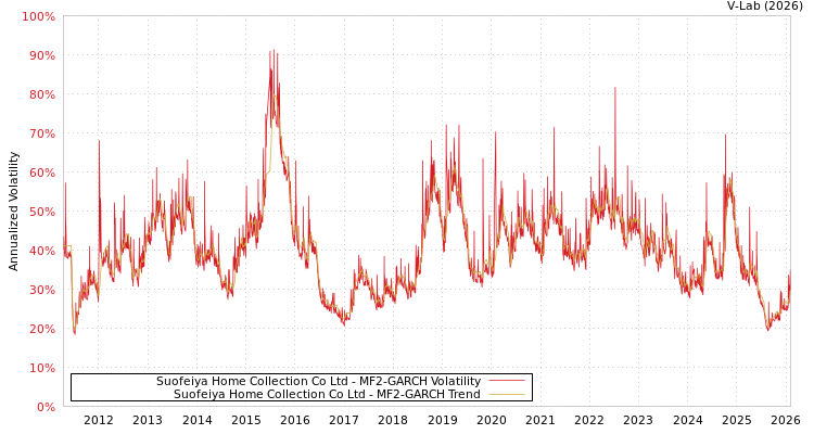 graph of Suofeiya Home Collection Co Ltd MF2-GARCH