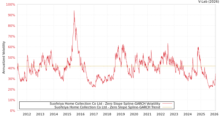 graph of Suofeiya Home Collection Co Ltd S0GARCH