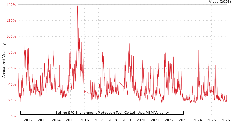 graph of Beijing SPC Environment Protection Tech Co Ltd AMEM