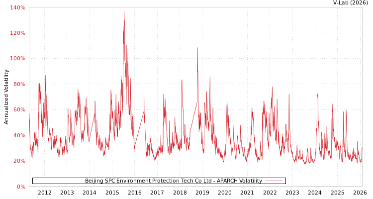 graph of Beijing SPC Environment Protection Tech Co Ltd APARCH