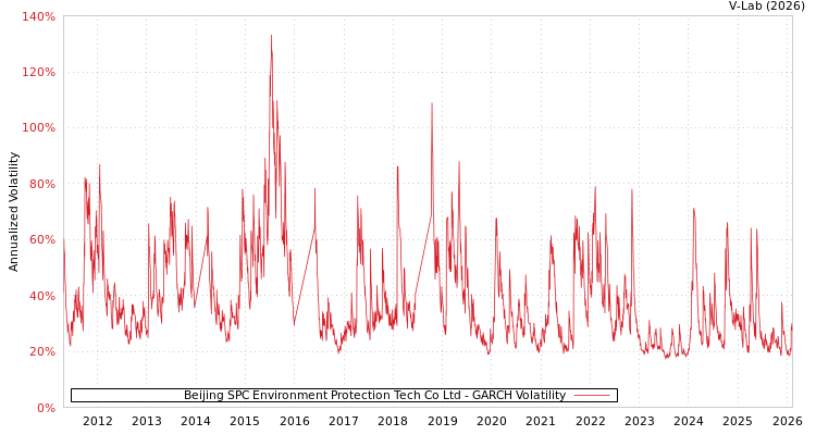 graph of Beijing SPC Environment Protection Tech Co Ltd GARCH