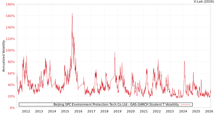 graph of Beijing SPC Environment Protection Tech Co Ltd GAS-GARCH-T