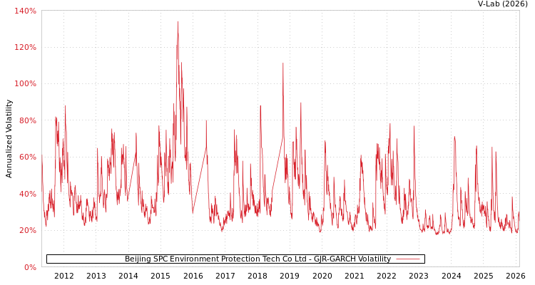 graph of Beijing SPC Environment Protection Tech Co Ltd GJR-GARCH