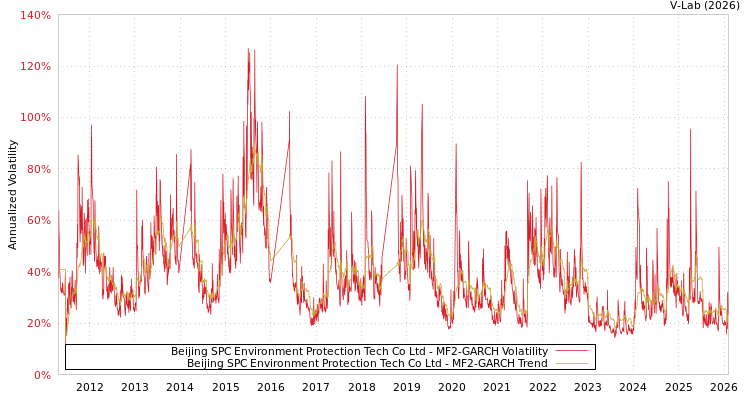 graph of Beijing SPC Environment Protection Tech Co Ltd MF2-GARCH