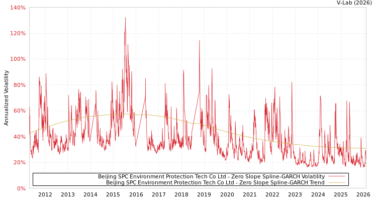 graph of Beijing SPC Environment Protection Tech Co Ltd S0GARCH