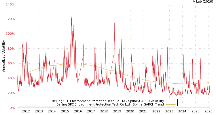 graph of Beijing SPC Environment Protection Tech Co Ltd SGARCH