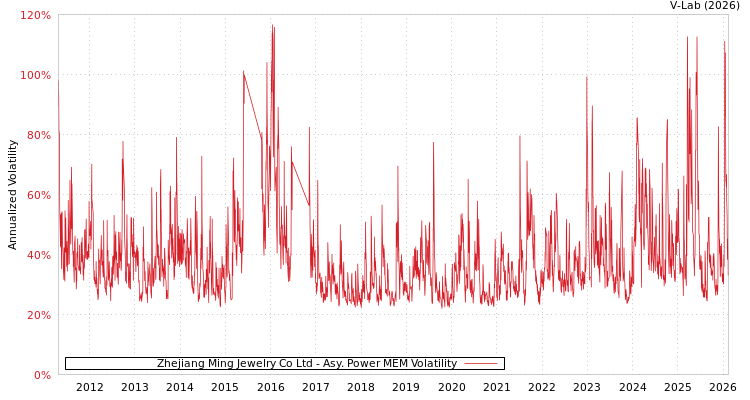 graph of Zhejiang Ming Jewelry Co Ltd APMEM