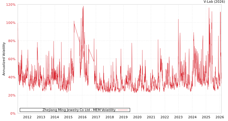 graph of Zhejiang Ming Jewelry Co Ltd MEM