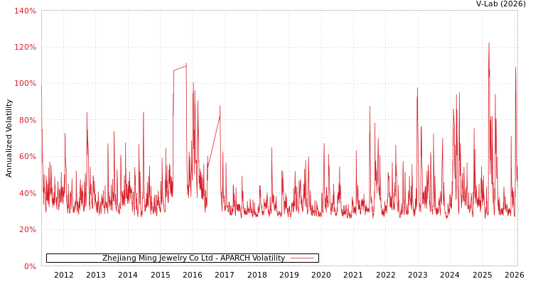 graph of Zhejiang Ming Jewelry Co Ltd APARCH