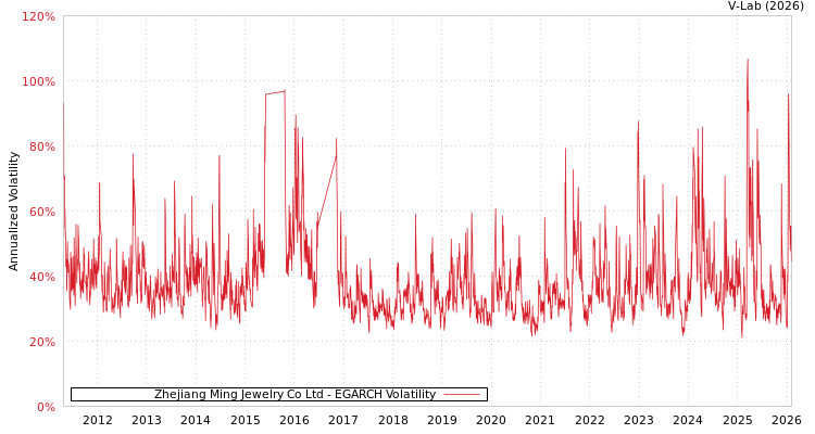 graph of Zhejiang Ming Jewelry Co Ltd EGARCH