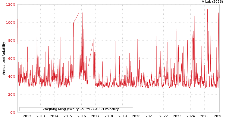 graph of Zhejiang Ming Jewelry Co Ltd GARCH