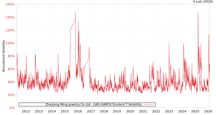 graph of Zhejiang Ming Jewelry Co Ltd GAS-GARCH-T