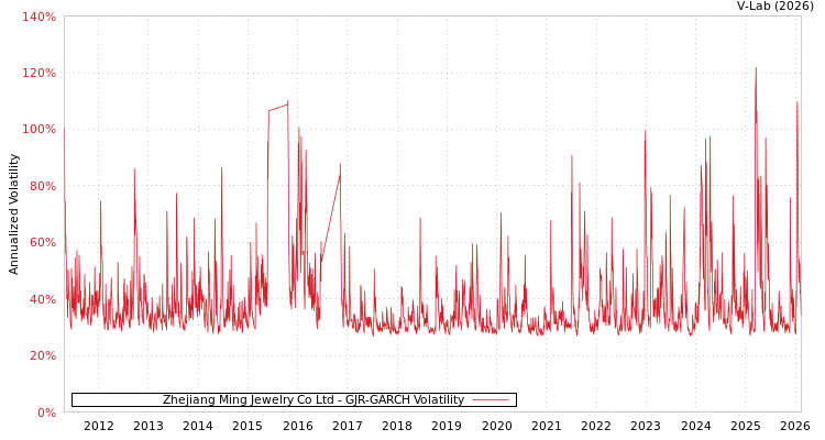 graph of Zhejiang Ming Jewelry Co Ltd GJR-GARCH