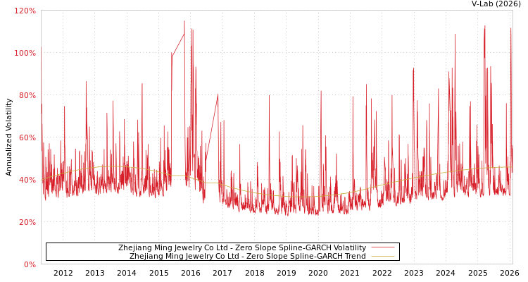 graph of Zhejiang Ming Jewelry Co Ltd S0GARCH